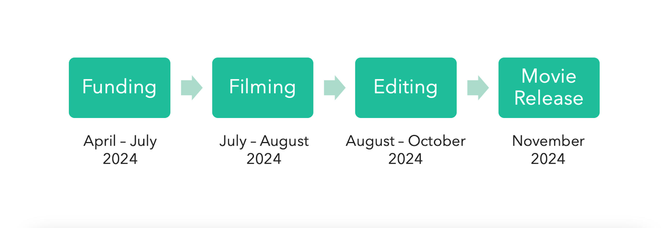 Starving Artist Project Timeline