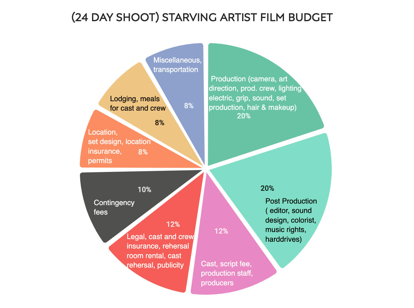 $750,000 FILM BUDGET BREAKDOWN